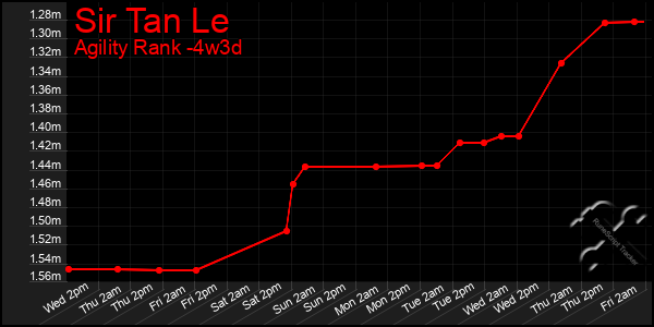 Last 31 Days Graph of Sir Tan Le