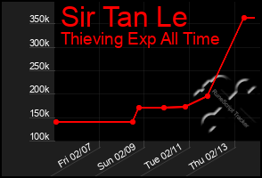 Total Graph of Sir Tan Le