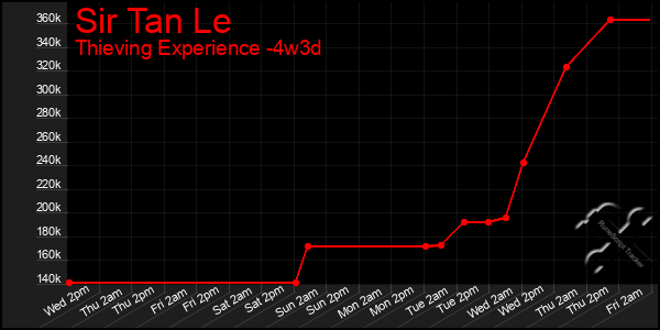 Last 31 Days Graph of Sir Tan Le