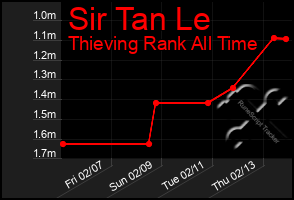 Total Graph of Sir Tan Le