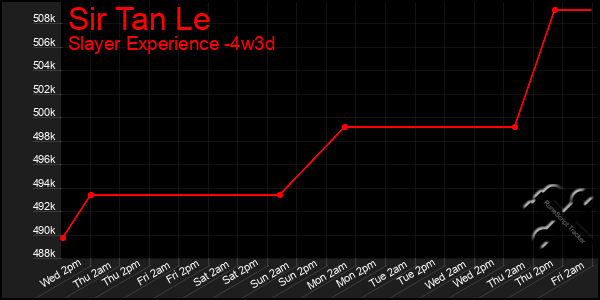 Last 31 Days Graph of Sir Tan Le