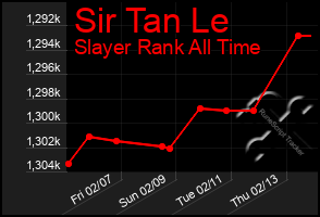 Total Graph of Sir Tan Le