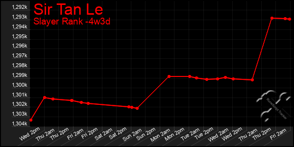 Last 31 Days Graph of Sir Tan Le