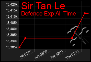 Total Graph of Sir Tan Le