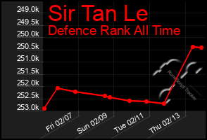 Total Graph of Sir Tan Le