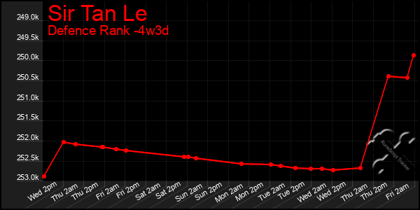 Last 31 Days Graph of Sir Tan Le