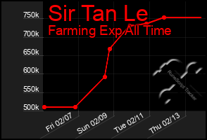 Total Graph of Sir Tan Le