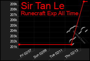 Total Graph of Sir Tan Le