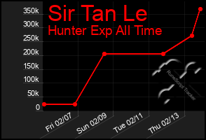 Total Graph of Sir Tan Le