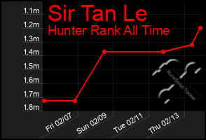 Total Graph of Sir Tan Le