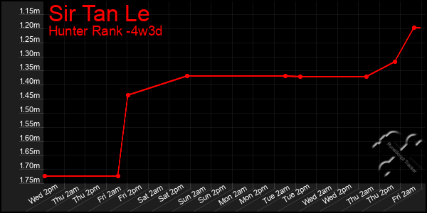 Last 31 Days Graph of Sir Tan Le