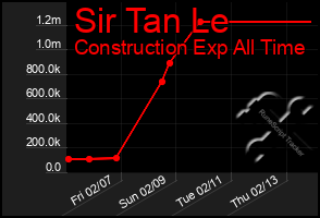 Total Graph of Sir Tan Le