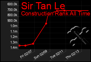 Total Graph of Sir Tan Le