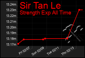 Total Graph of Sir Tan Le