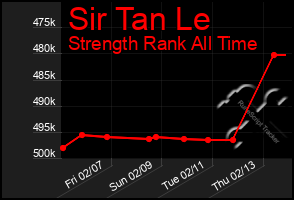 Total Graph of Sir Tan Le