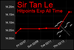 Total Graph of Sir Tan Le