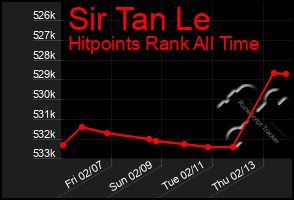 Total Graph of Sir Tan Le