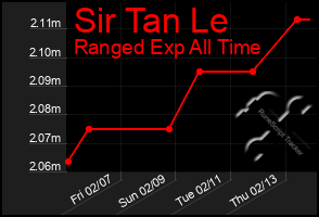 Total Graph of Sir Tan Le