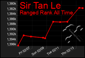 Total Graph of Sir Tan Le