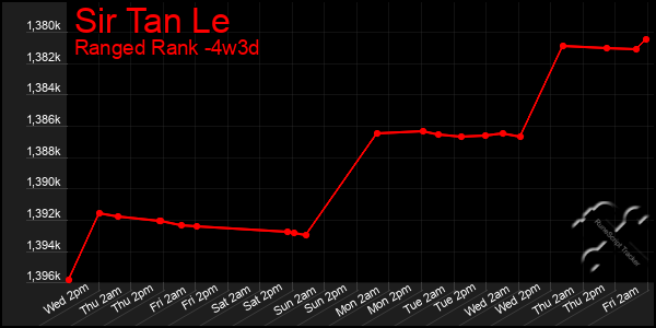 Last 31 Days Graph of Sir Tan Le