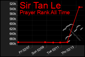 Total Graph of Sir Tan Le