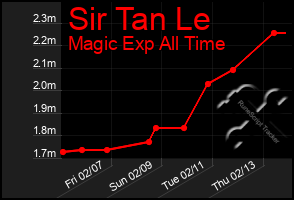 Total Graph of Sir Tan Le