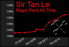 Total Graph of Sir Tan Le