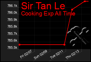 Total Graph of Sir Tan Le