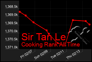 Total Graph of Sir Tan Le