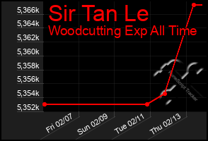 Total Graph of Sir Tan Le