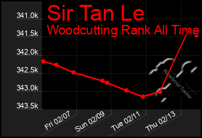 Total Graph of Sir Tan Le