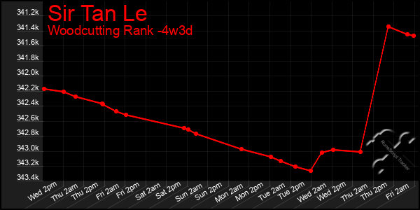 Last 31 Days Graph of Sir Tan Le