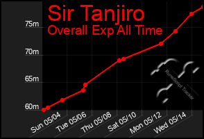 Total Graph of Sir Tanjiro
