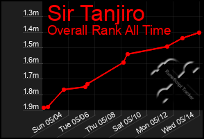 Total Graph of Sir Tanjiro