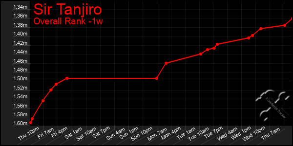 1 Week Graph of Sir Tanjiro