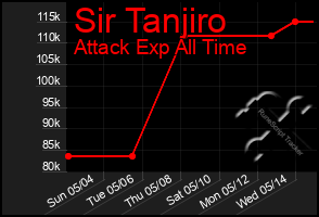 Total Graph of Sir Tanjiro