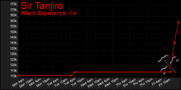 Last 7 Days Graph of Sir Tanjiro
