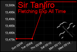 Total Graph of Sir Tanjiro