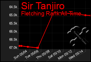 Total Graph of Sir Tanjiro