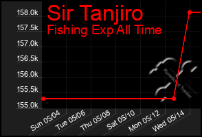 Total Graph of Sir Tanjiro
