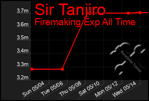 Total Graph of Sir Tanjiro