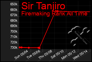 Total Graph of Sir Tanjiro