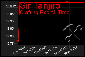 Total Graph of Sir Tanjiro