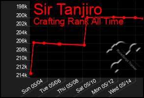 Total Graph of Sir Tanjiro