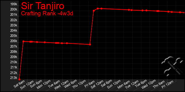 Last 31 Days Graph of Sir Tanjiro