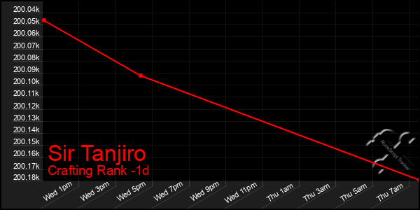 Last 24 Hours Graph of Sir Tanjiro