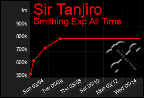 Total Graph of Sir Tanjiro