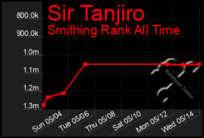 Total Graph of Sir Tanjiro
