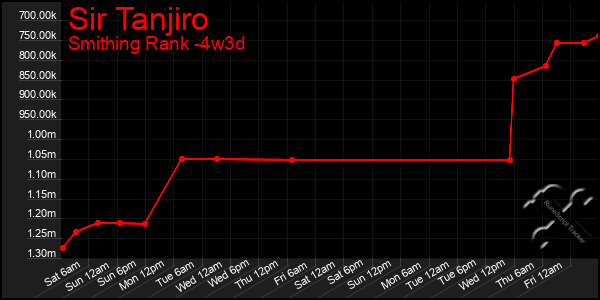 Last 31 Days Graph of Sir Tanjiro