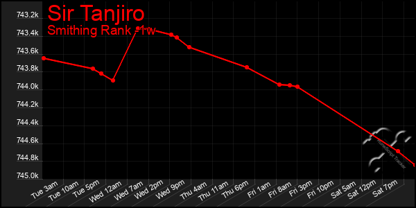 Last 7 Days Graph of Sir Tanjiro